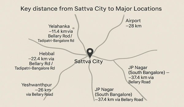 Key Distances From Sattva City